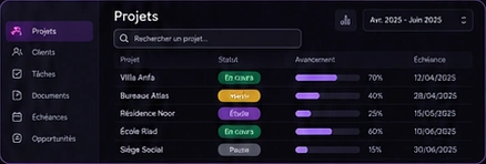 Aperçu du tableau de bord : projets, clients, tâches, documents, échéances et opportunités ; suivi du statut et de l’avancement des projets.